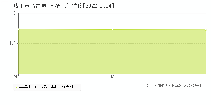 名古屋(成田市)の基準地価推移グラフ(坪単価)[2022-2024年]