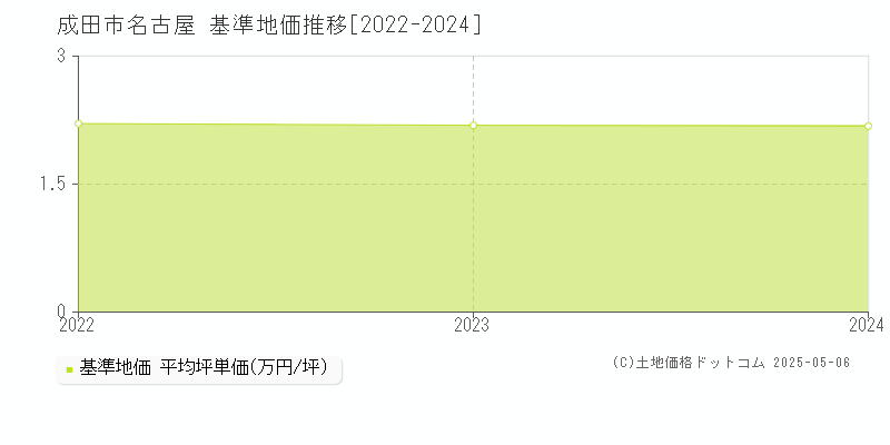 成田市名古屋の基準地価推移グラフ 