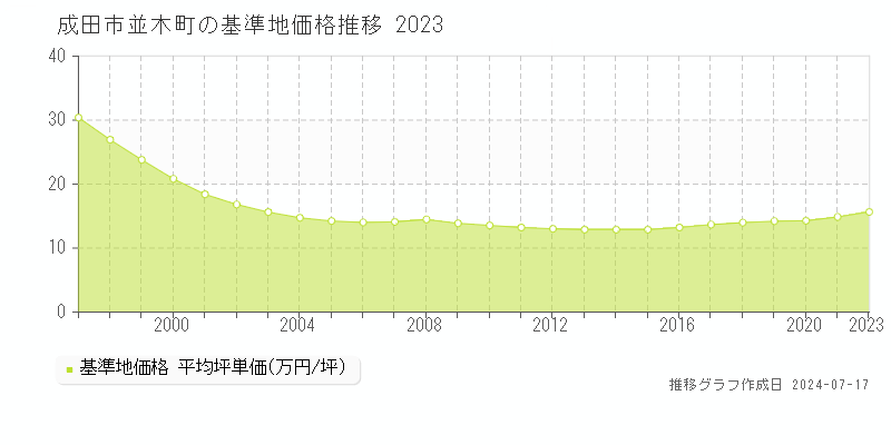 成田市並木町の基準地価推移グラフ 