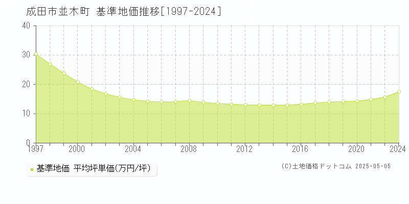 並木町(成田市)の基準地価推移グラフ(坪単価)[1997-2024年]