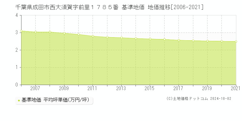 千葉県成田市西大須賀字前里１７８５番 基準地価 地価推移[2006-2021]