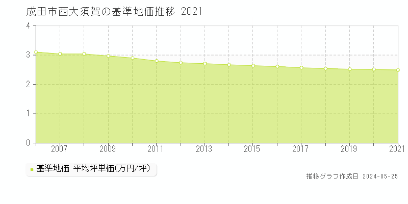 成田市西大須賀の基準地価推移グラフ 