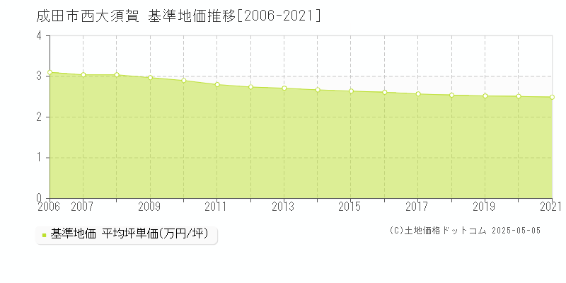 西大須賀(成田市)の基準地価推移グラフ(坪単価)[2006-2021年]