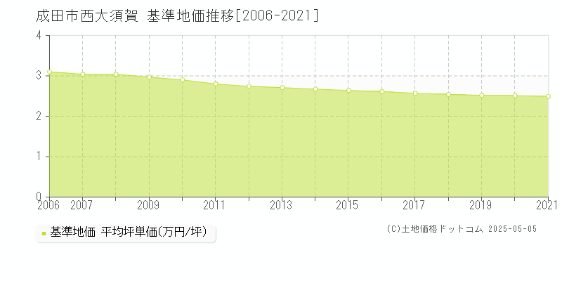 成田市西大須賀の基準地価推移グラフ 