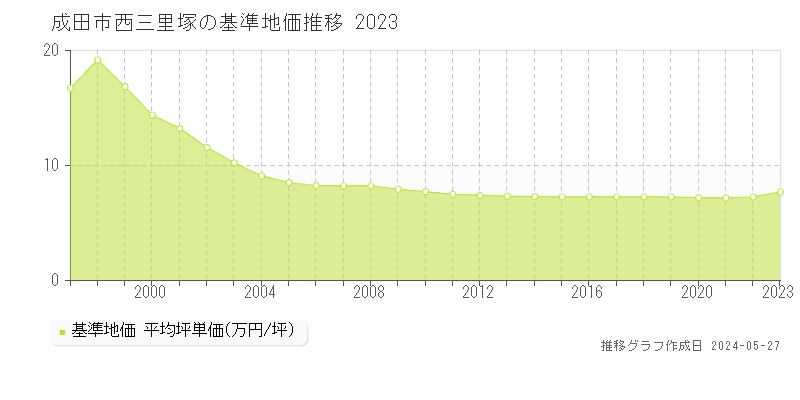 成田市西三里塚の基準地価推移グラフ 