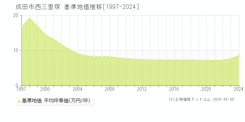 西三里塚(成田市)の基準地価推移グラフ(坪単価)[1997-2024年]