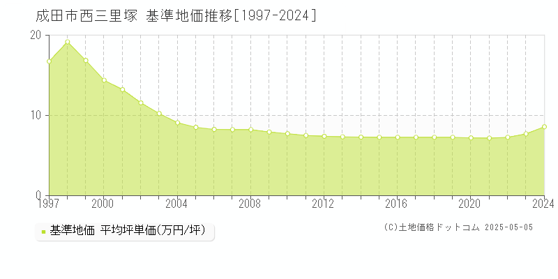 成田市西三里塚の基準地価推移グラフ 