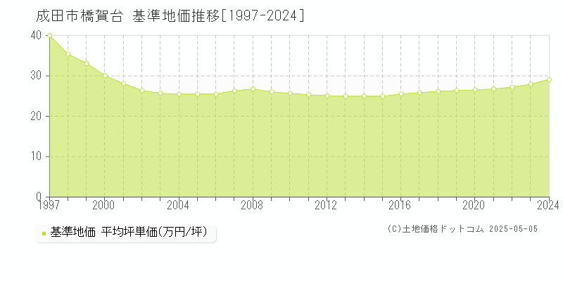 橋賀台(成田市)の基準地価推移グラフ(坪単価)[1997-2024年]