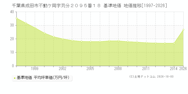 千葉県成田市不動ケ岡字苅分２０９５番１８ 基準地価 地価推移[1997-2026]