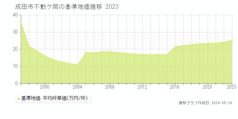 成田市不動ケ岡の基準地価推移グラフ 