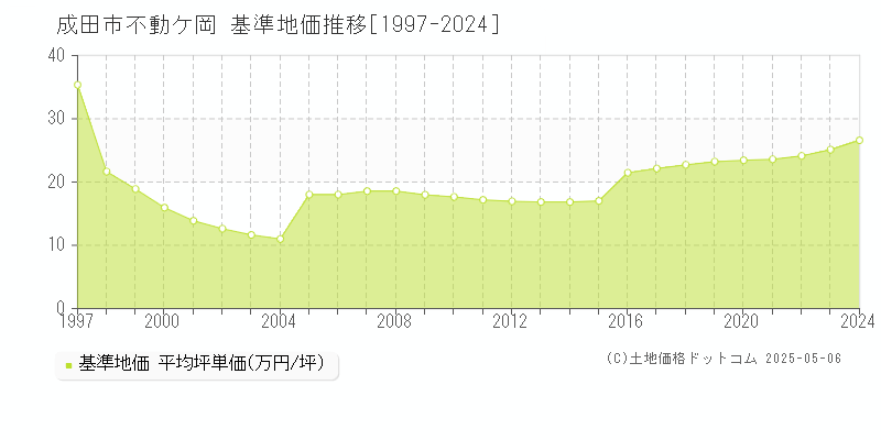 不動ケ岡(成田市)の基準地価推移グラフ(坪単価)[1997-2024年]