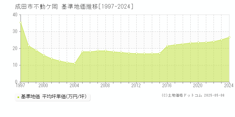 成田市不動ケ岡の基準地価推移グラフ 