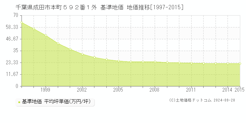 千葉県成田市本町５９２番１外 基準地価 地価推移[1997-2015]