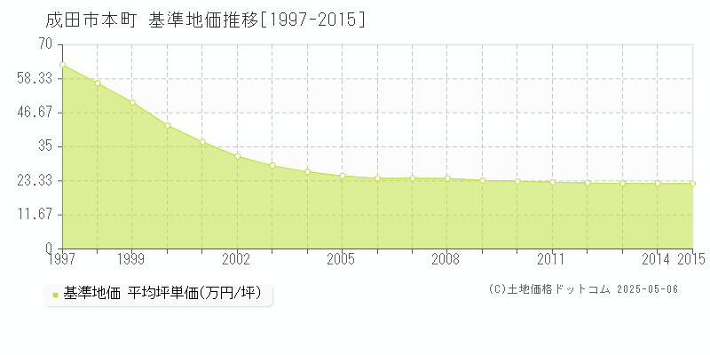 本町(成田市)の基準地価推移グラフ(坪単価)[1997-2015年]