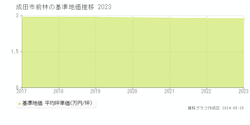 成田市前林の基準地価推移グラフ 