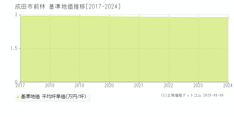 前林(成田市)の基準地価推移グラフ(坪単価)[2017-2024年]