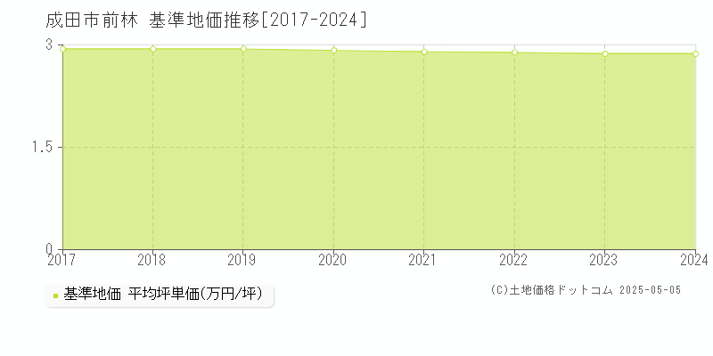 成田市前林の基準地価推移グラフ 