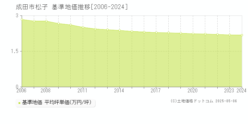 松子(成田市)の基準地価推移グラフ(坪単価)[2006-2024年]