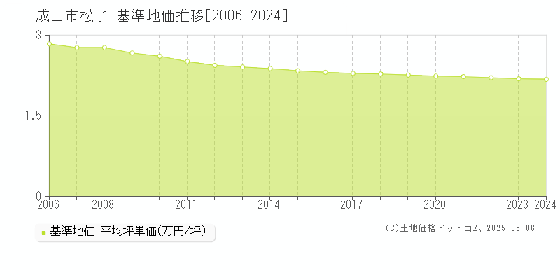 成田市松子の基準地価推移グラフ 