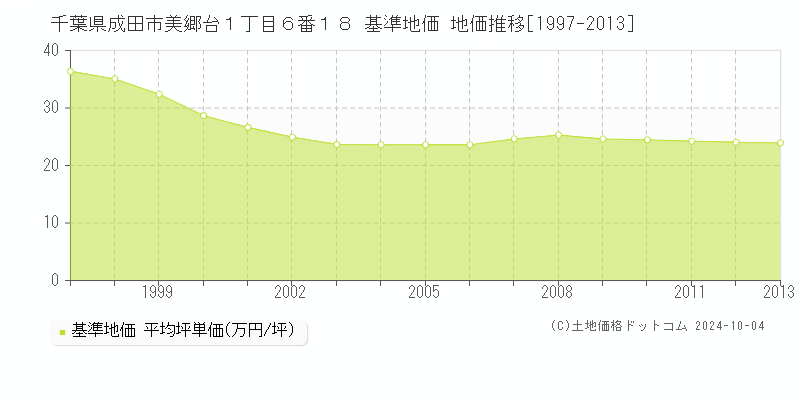 千葉県成田市美郷台１丁目６番１８ 基準地価 地価推移[1997-2013]
