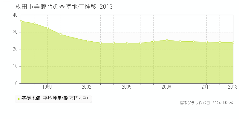 成田市美郷台の基準地価推移グラフ 