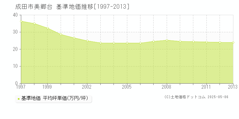 美郷台(成田市)の基準地価推移グラフ(坪単価)[1997-2013年]