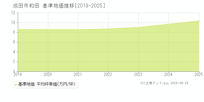 成田市和田の基準地価推移グラフ(坪単価)[2019-2025年]