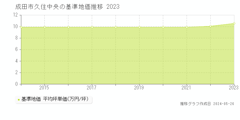 成田市久住中央の基準地価推移グラフ 