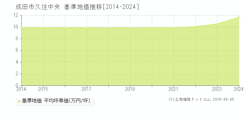 久住中央(成田市)の基準地価推移グラフ(坪単価)[2014-2024年]