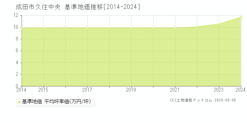 成田市久住中央の基準地価推移グラフ 