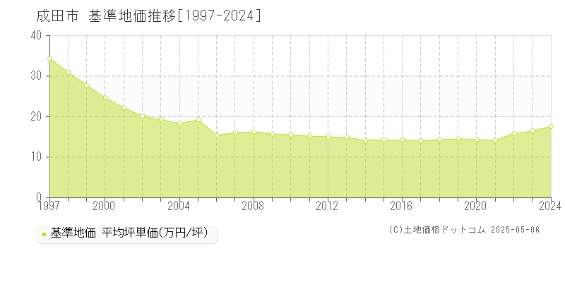 成田市(千葉県)の基準地価推移グラフ(坪単価)[1997-2024年]