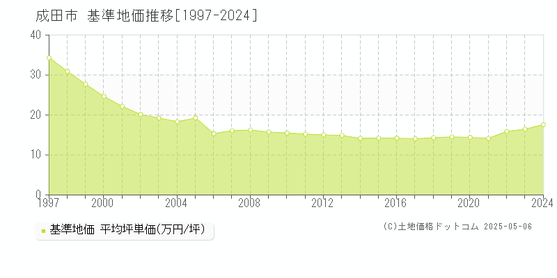 成田市の基準地価推移グラフ 