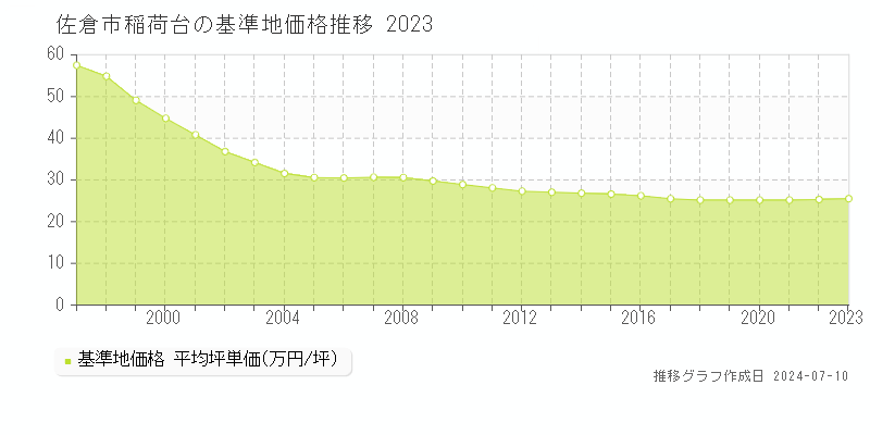 佐倉市稲荷台の基準地価推移グラフ 