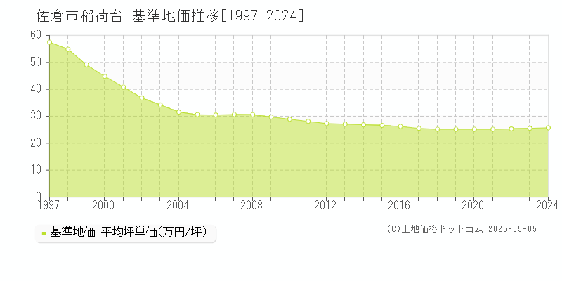 佐倉市稲荷台の基準地価推移グラフ 