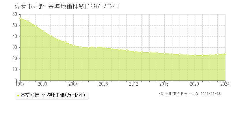 井野(佐倉市)の基準地価推移グラフ(坪単価)[1997-2024年]