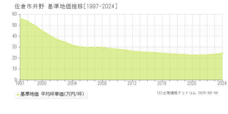 佐倉市井野の基準地価推移グラフ 