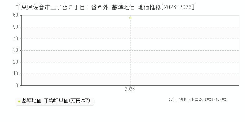 千葉県佐倉市王子台３丁目１番６外 基準地価 地価推移[2026-2026]