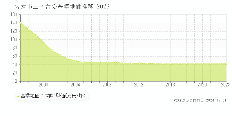 佐倉市王子台の基準地価推移グラフ 