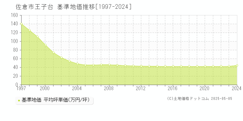 王子台(佐倉市)の基準地価推移グラフ(坪単価)[1997-2024年]