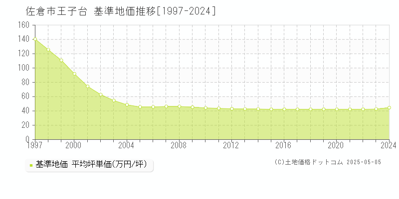 佐倉市王子台の基準地価推移グラフ 