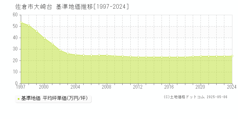 大崎台(佐倉市)の基準地価推移グラフ(坪単価)[1997-2024年]