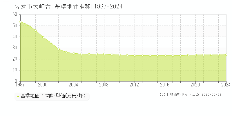 佐倉市大崎台の基準地価推移グラフ 