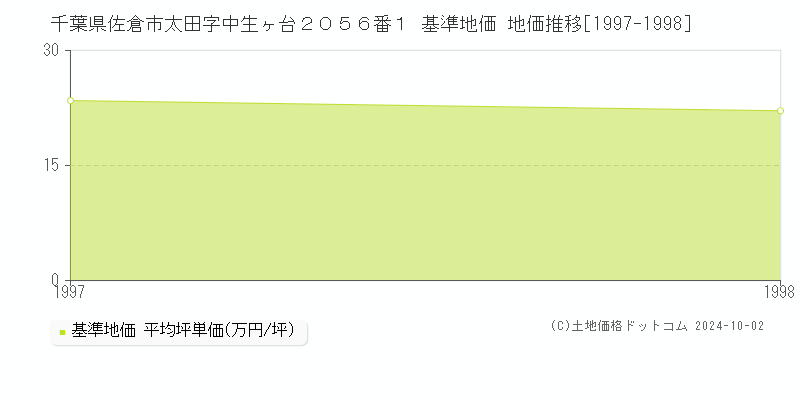 千葉県佐倉市太田字中生ヶ台２０５６番１ 基準地価 地価推移[1997-1998]