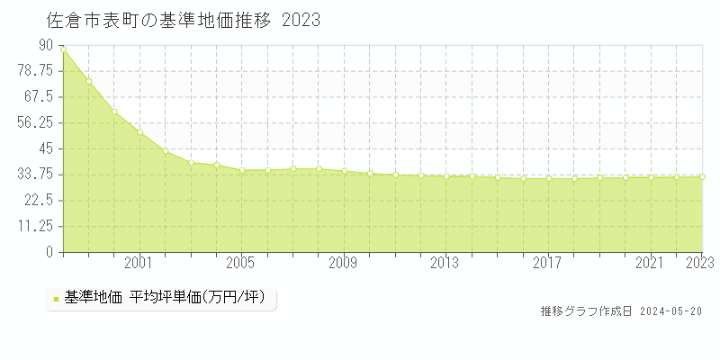 佐倉市表町の基準地価推移グラフ 