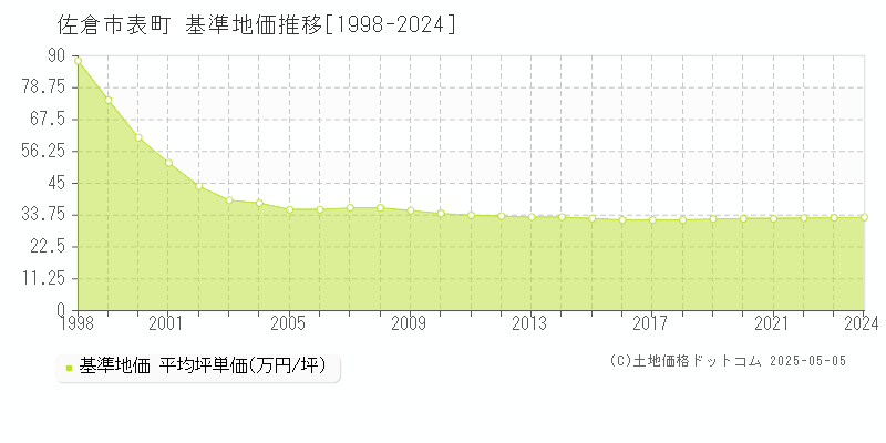 表町(佐倉市)の基準地価推移グラフ(坪単価)[1998-2024年]