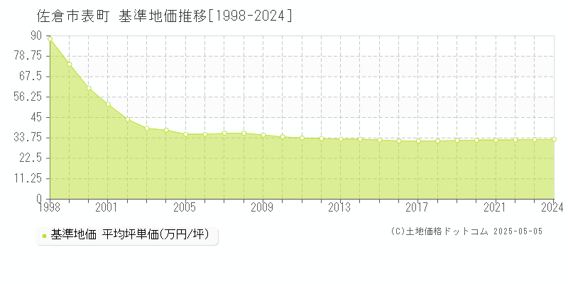 佐倉市表町の基準地価推移グラフ 