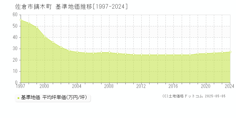 鏑木町(佐倉市)の基準地価推移グラフ(坪単価)[1997-2024年]