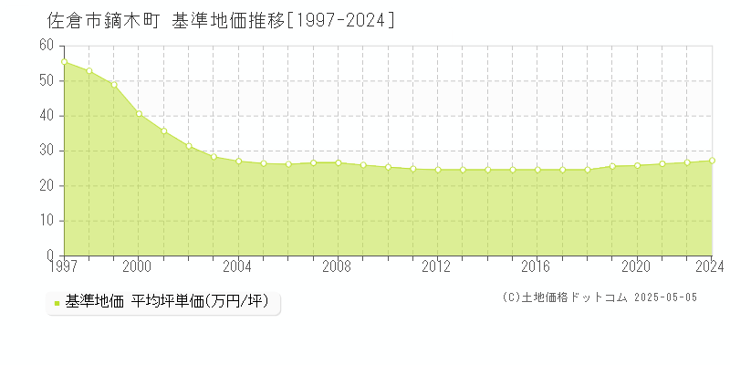 佐倉市鏑木町の基準地価推移グラフ 