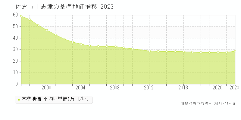 佐倉市上志津の基準地価推移グラフ 