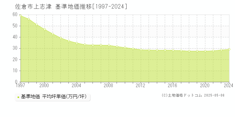 上志津(佐倉市)の基準地価推移グラフ(坪単価)[1997-2024年]